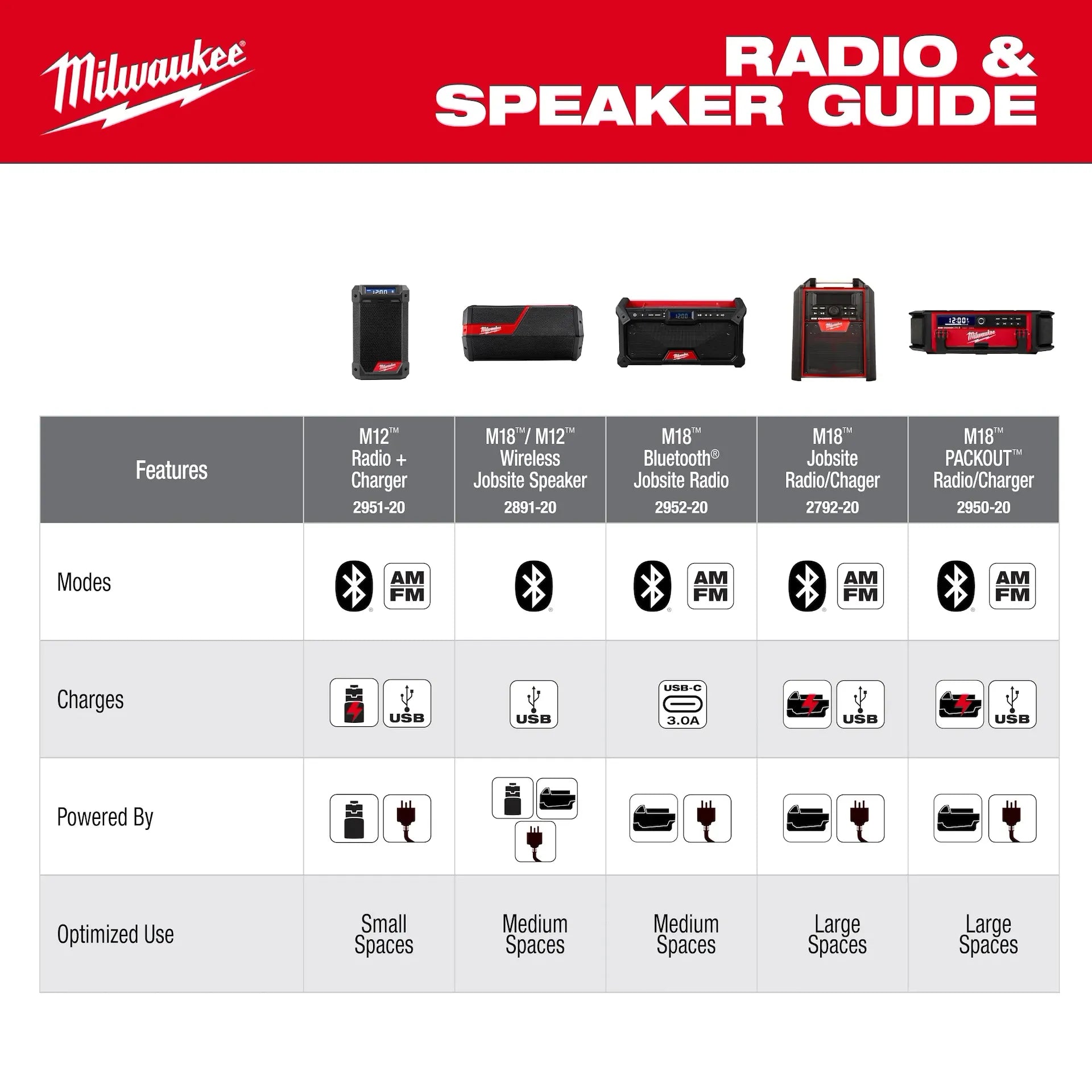 Milwaukee M18 18-Volt Lithium-Ion Cordless Jobsite Radio
