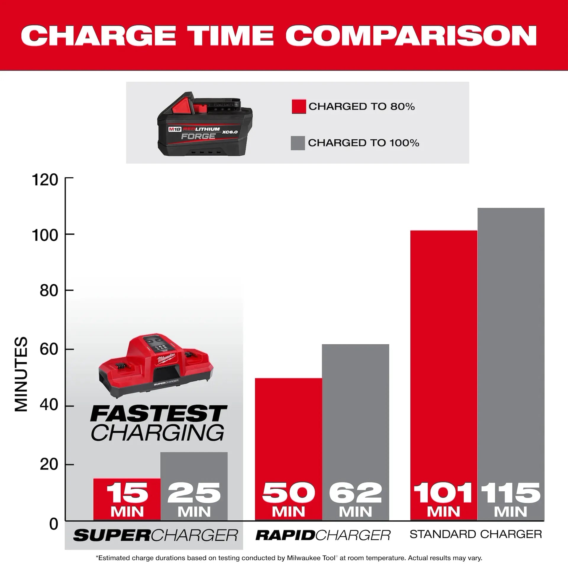 Milwaukee 48-11-1861 REDLITHIUM™ FORGE™ Lithium-Ion 18 V 6 Ah Rechargeable Lithium-Ion Battery