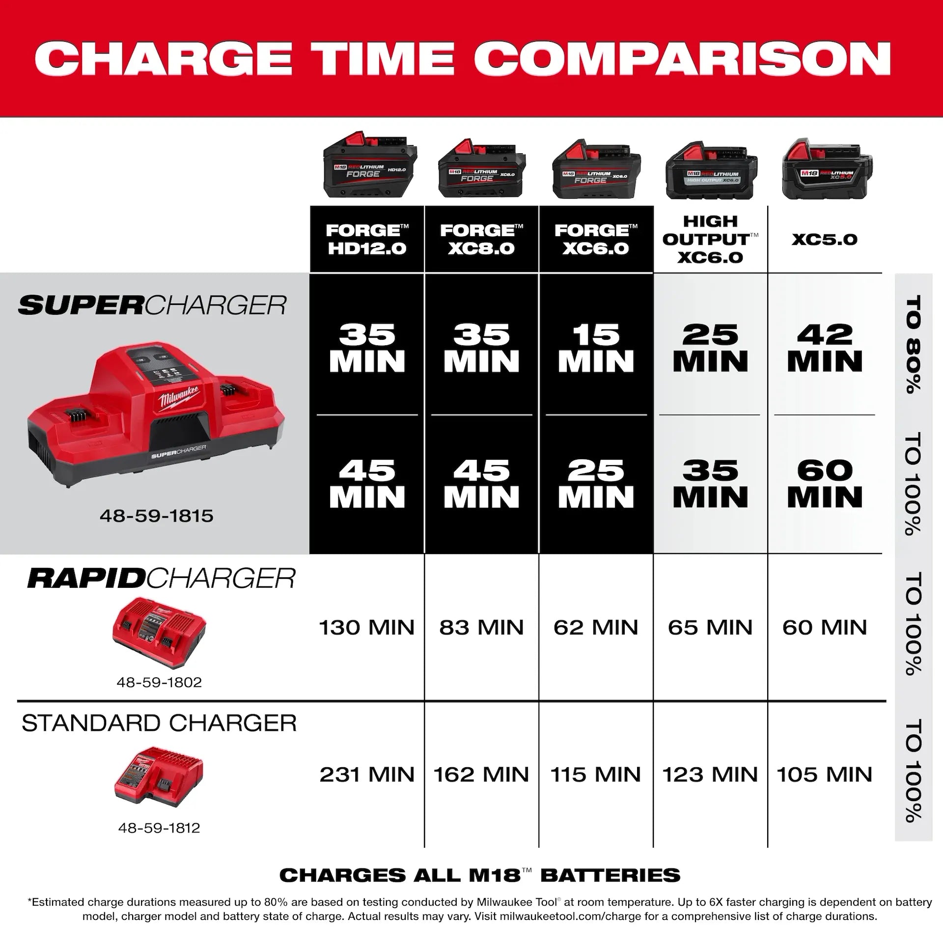 Milwaukee 48-59-1815 M18™ Lithium-Ion 1.5 - 8.0 Ah 120 V Dual Bay Battery Charger