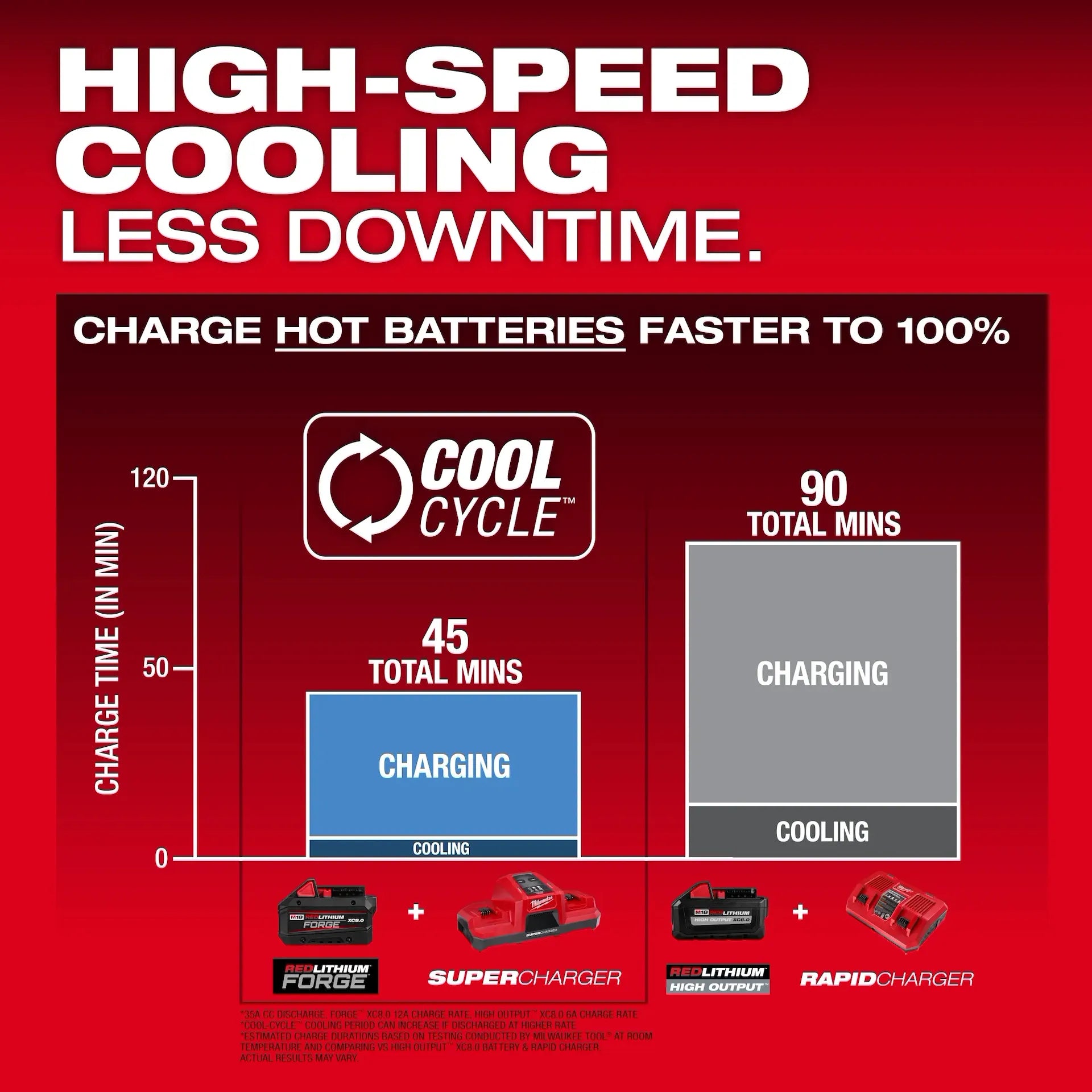 Milwaukee 48-59-1815 M18™ Lithium-Ion 1.5 - 8.0 Ah 120 V Dual Bay Battery Charger