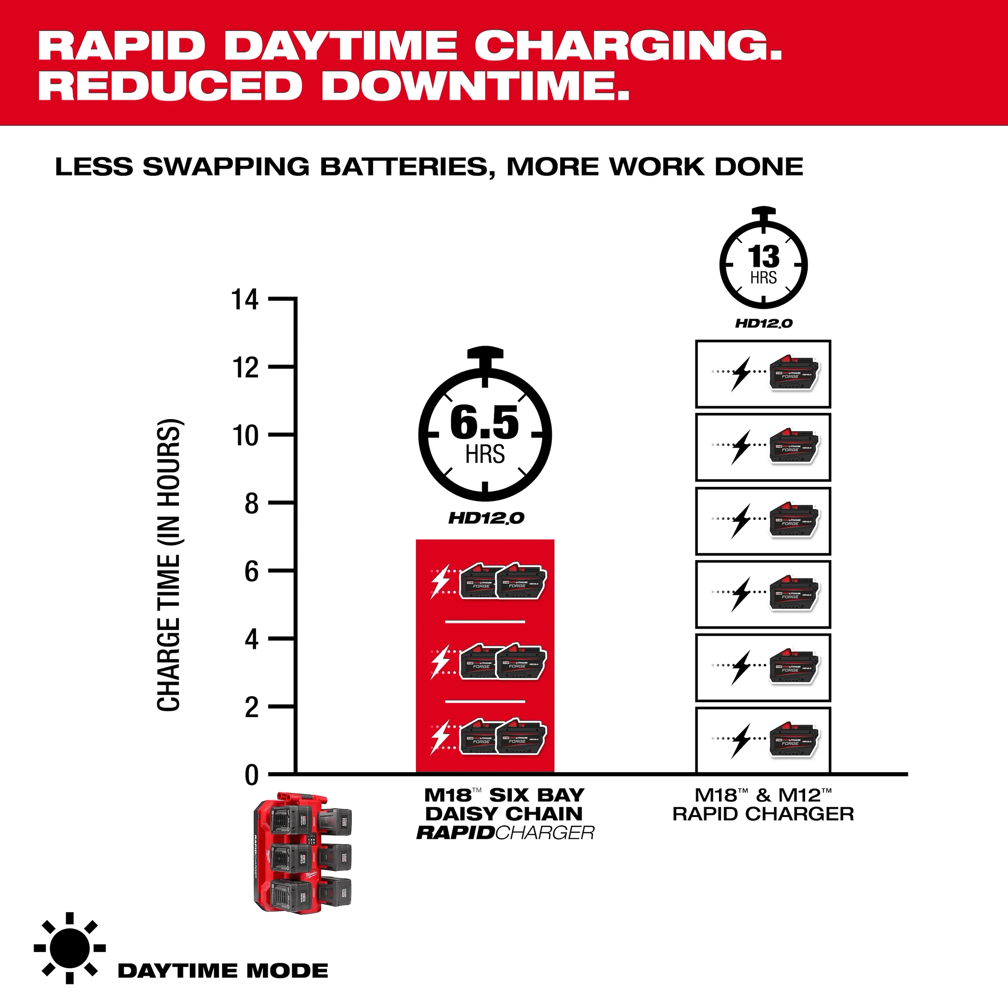Milwaukee 48-59-1817 M18™ Six Bay Daisy Chain Rapid Charger 6A