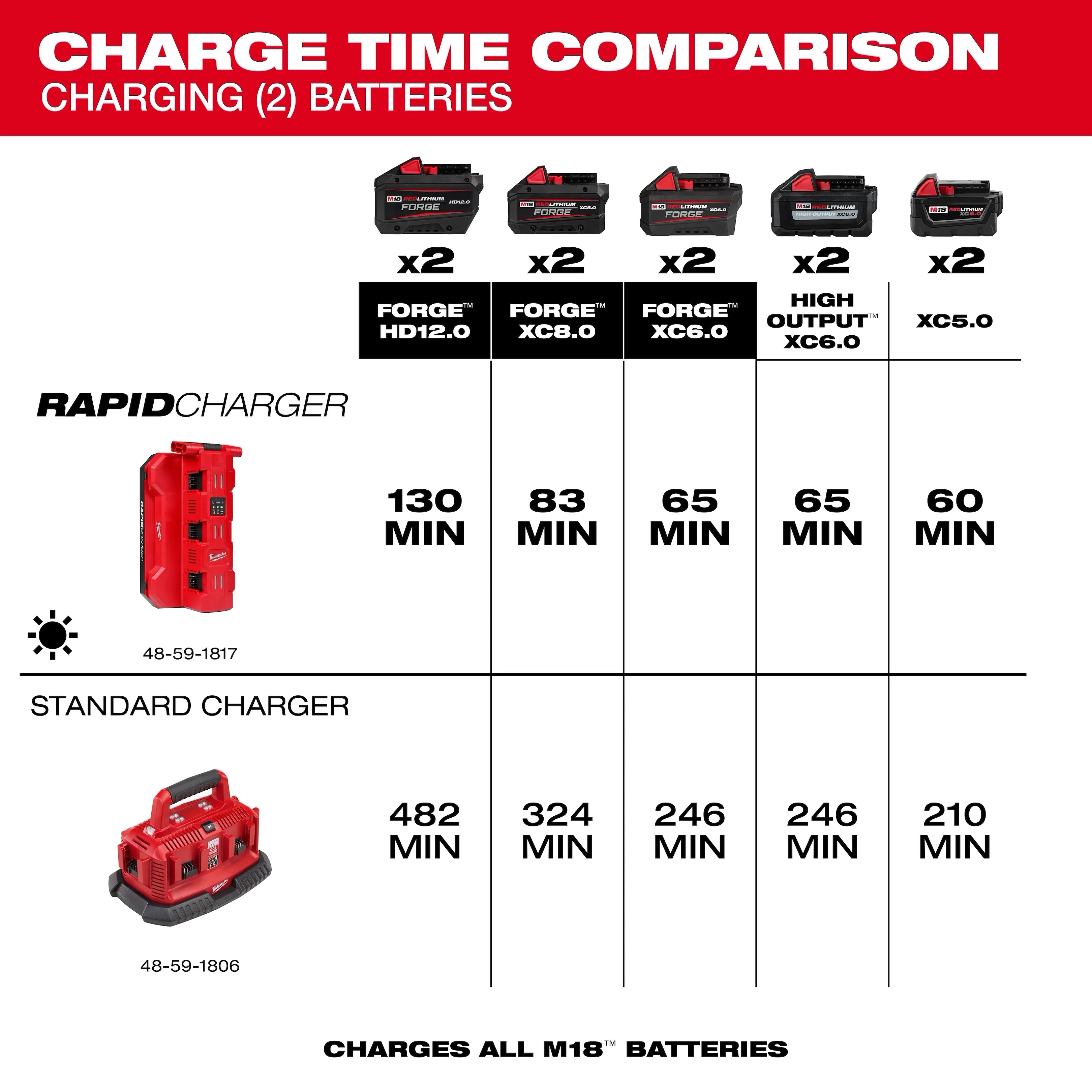 Milwaukee 48-59-1817 M18™ Six Bay Daisy Chain Rapid Charger 6A
