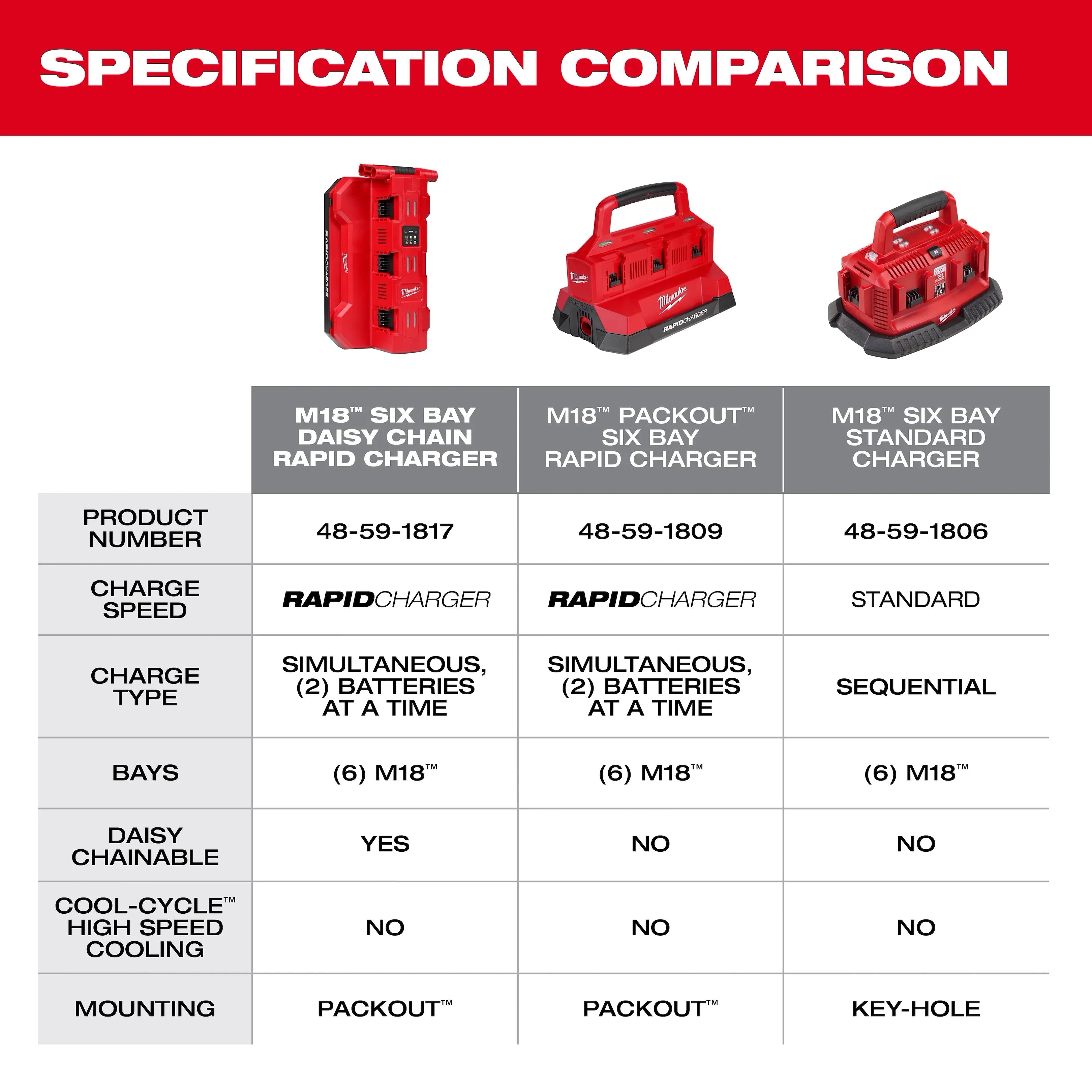 Milwaukee 48-59-1817 M18™ Six Bay Daisy Chain Rapid Charger 6A