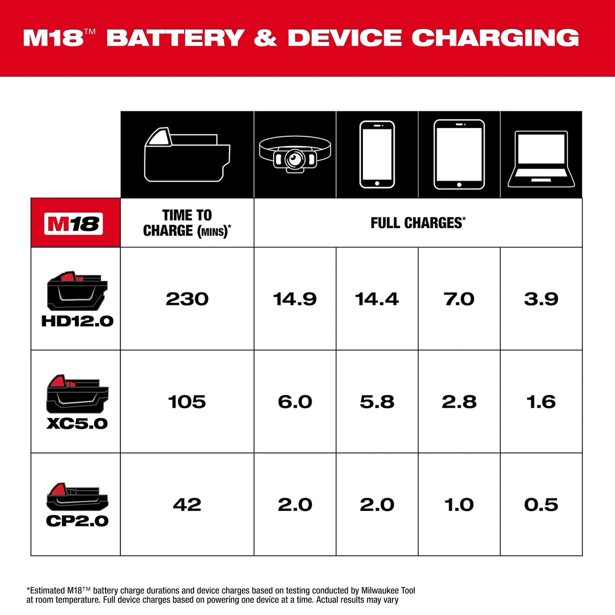 Milwaukee M18 TOP-OFF battery and device charging performance chart