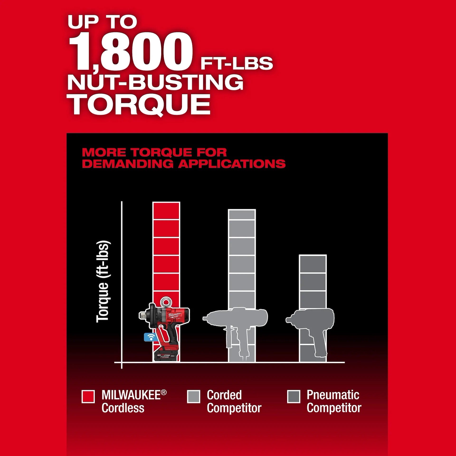 MILWAUKEE 2867-22 M18 FUEL™ 1 in. High Torque Impact Wrench w/ ONE-KEY™ Kit