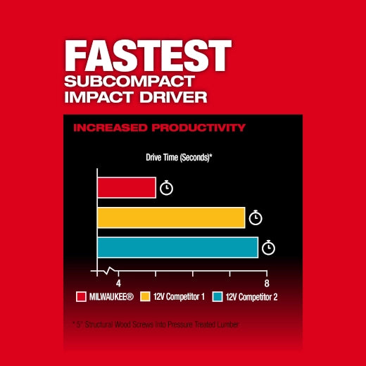 Milwaukee 3453-21 M12 FUEL 12V 1/4 Inches Hex Impact Driver W/2.0Ah Batteries